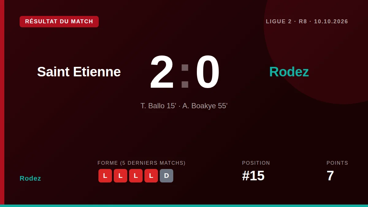 Rodez a subi une défaite 2-0 sur la pelouse de Saint-Étienne, avec des buts de Ballo et Boakye, une performance qui les...