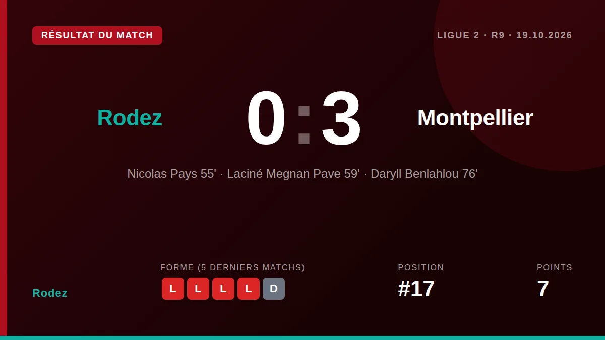 Rodez Aveyron Football a été nettement dominé par Montpellier (0-3) ce lundi soir, une défaite qui le maintient dans la...