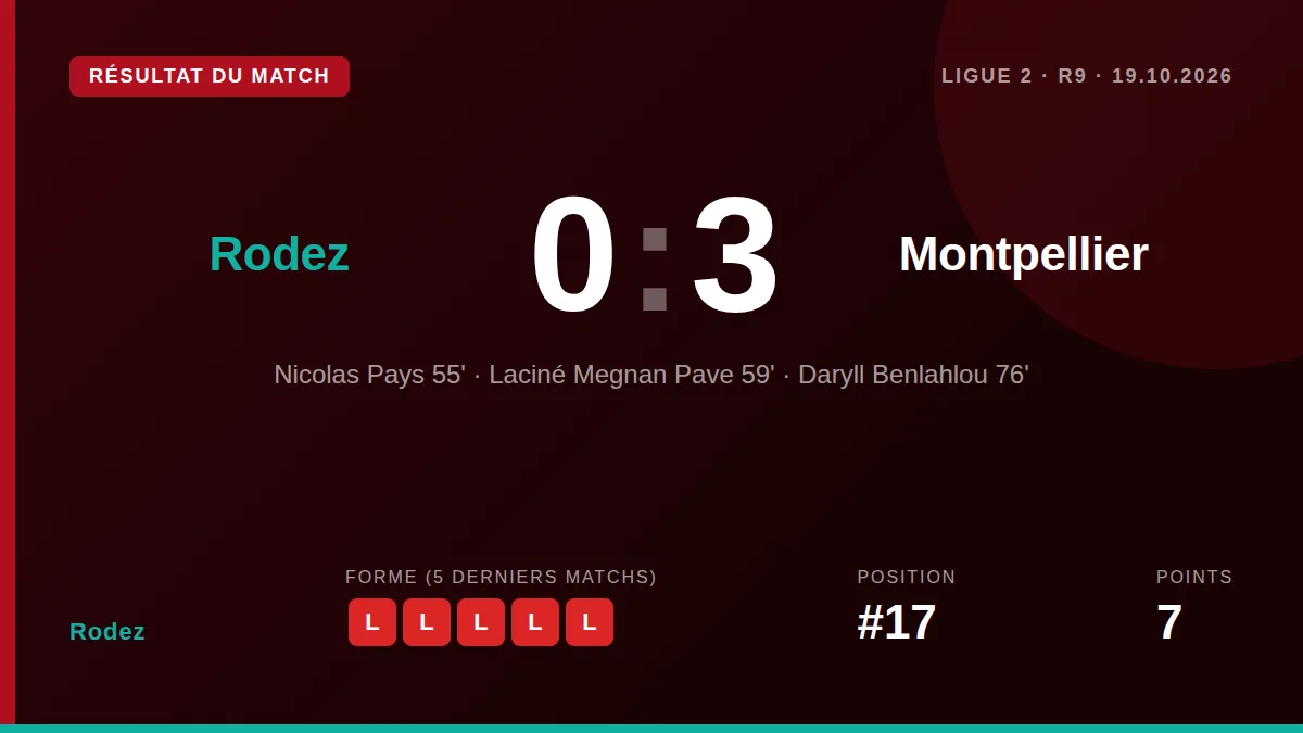 Rodez, 17e avec 7 points, affronte Montpellier lundi soir pour tenter de mettre fin à une série de cinq matchs sans...