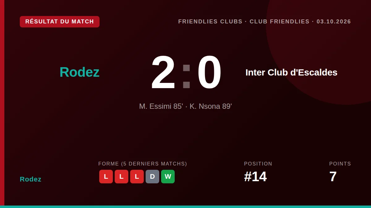 Rodez a conclu sa préparation avec une victoire 2-0 en amical contre Inter Club d'Escaldes grâce à des buts tardifs de M