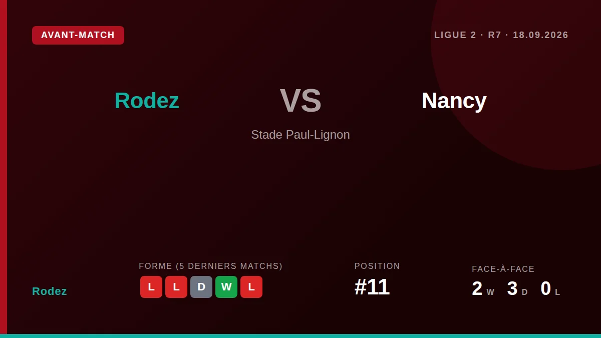 Rodez, 11e avec 7 points, reçoit Nancy ce vendredi pour tenter d'enrayer une série négative de trois défaites en cinq matchs
