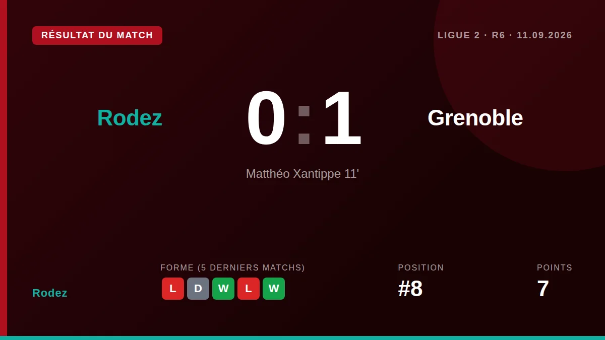 Rodez a dominé la possession et les occasions mais a concédé un but précoce de Matthéo Xantippe, s'inclinant 0-1 à...