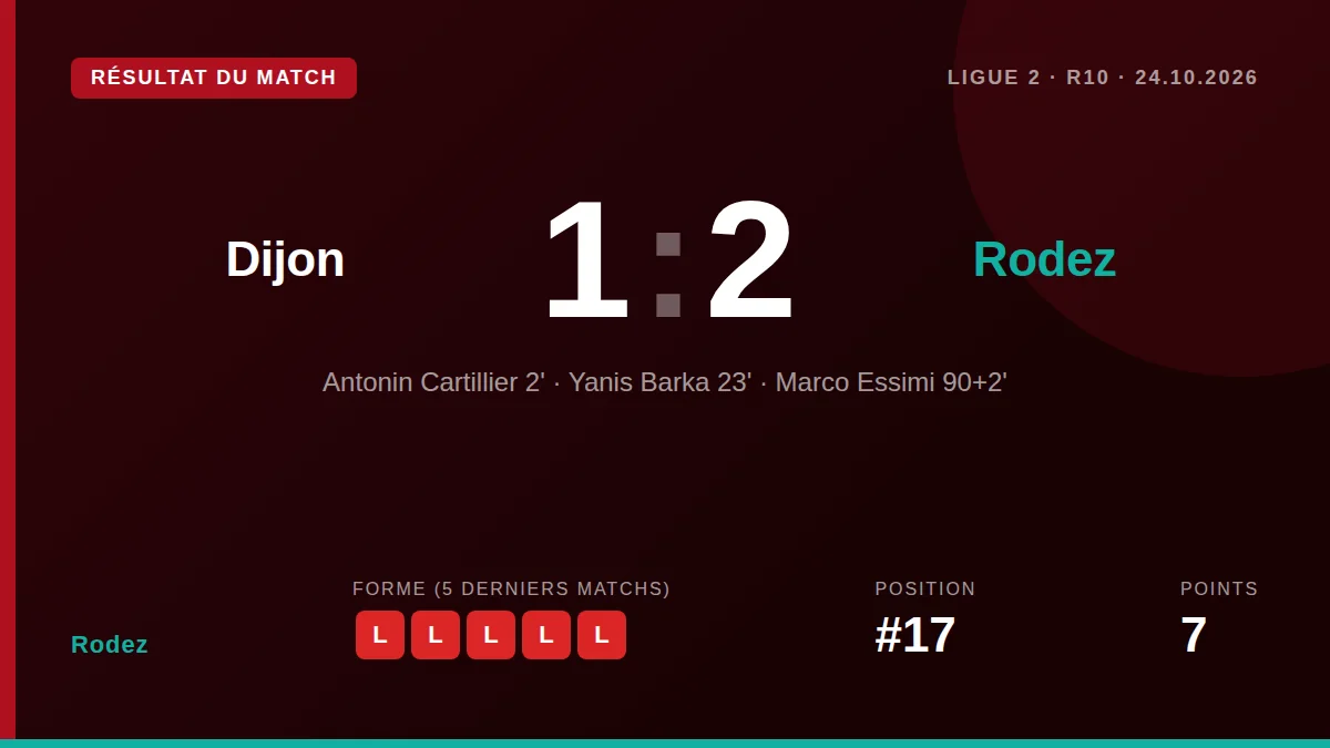 Rodez a mis fin à une série de cinq défaites en s'imposant 2-1 à Dijon grâce à un but de Marco Essimi dans le temps...
