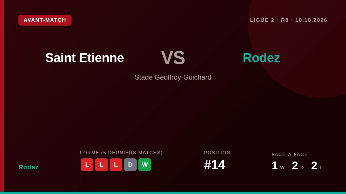 Goalkeeper Quentin Braat is back in contention for Rodez after injury, providing a major boost for coach Didier Santini...