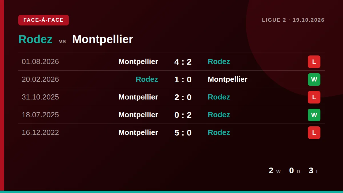 Rodez: h2h card