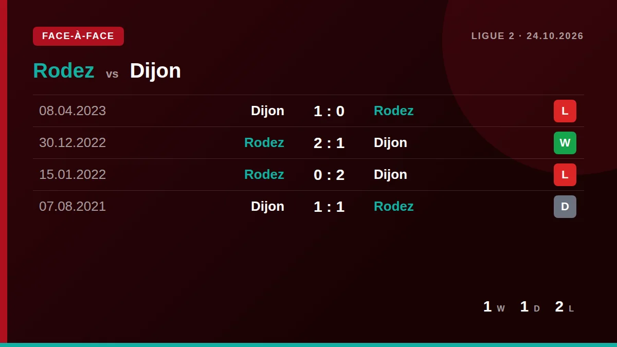 Rodez: h2h card