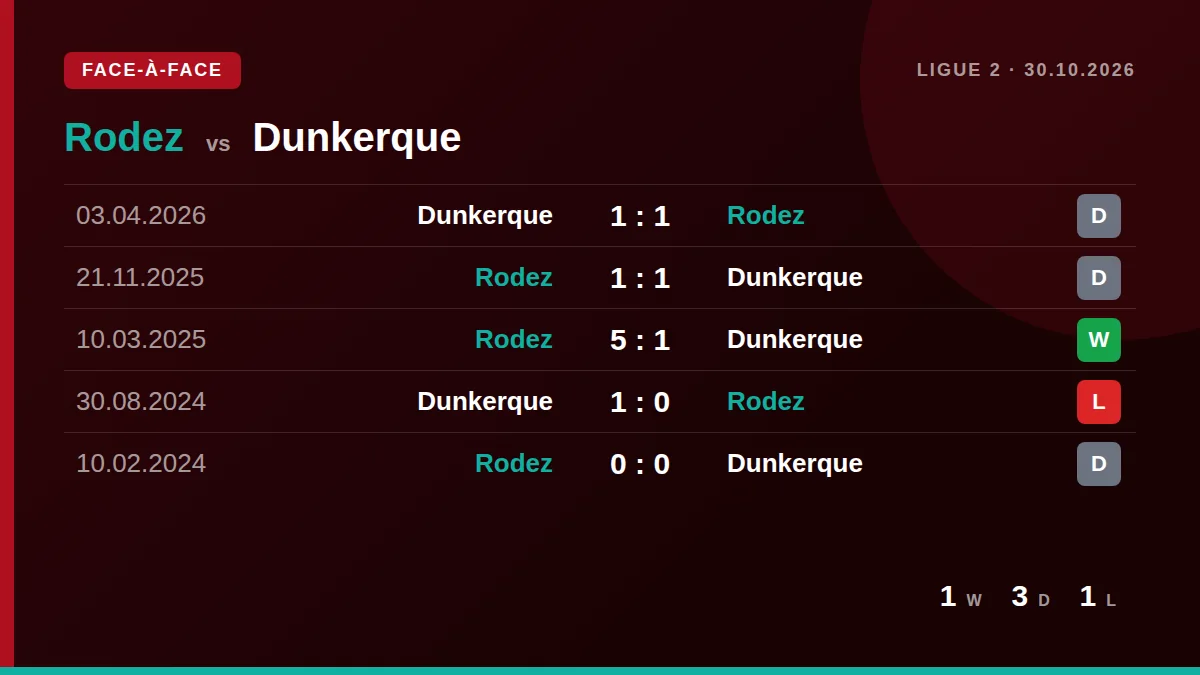 Rodez: h2h card