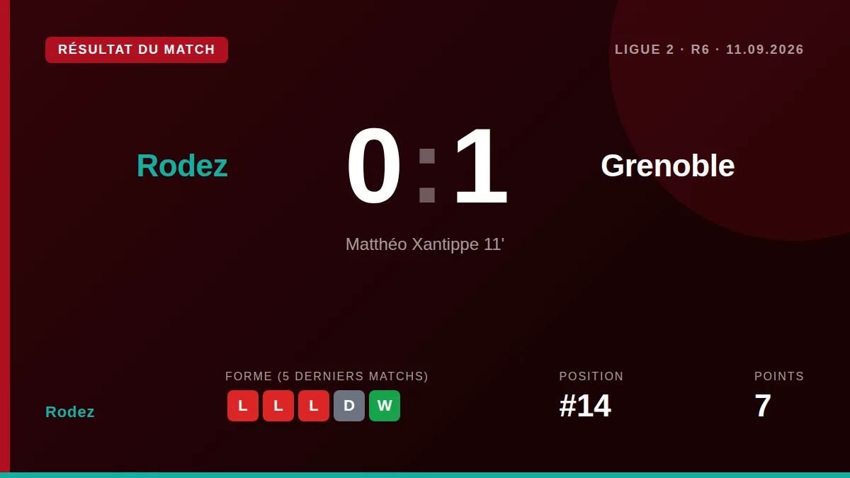 Rodez: result card