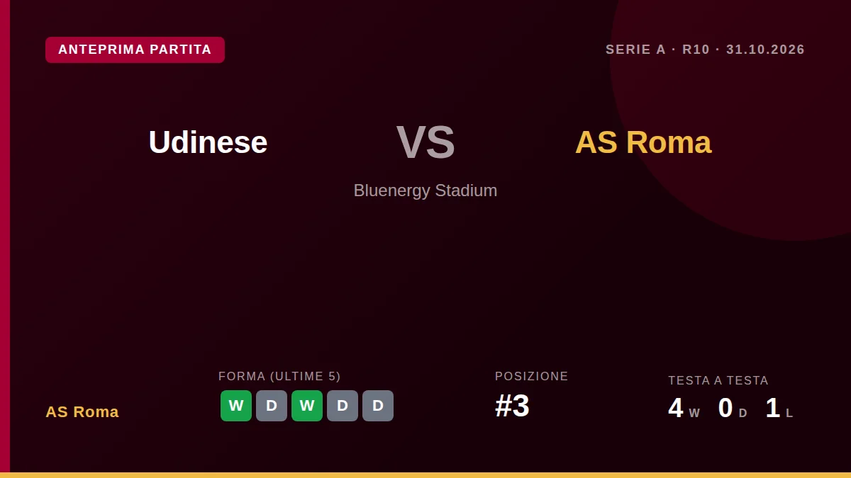 L'AS Roma affronta l'Udinese in trasferta cercando continuità dopo il 4-2 sul Cagliari, con Donyell Malen pronto a...