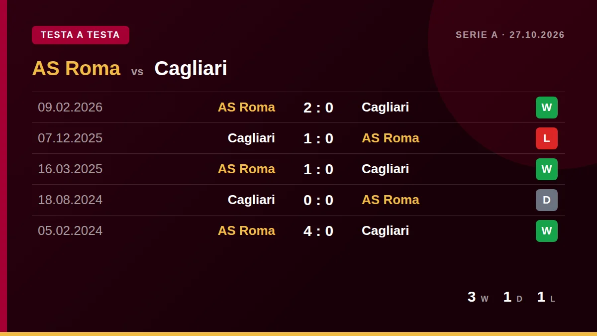 AS Roma: h2h card
