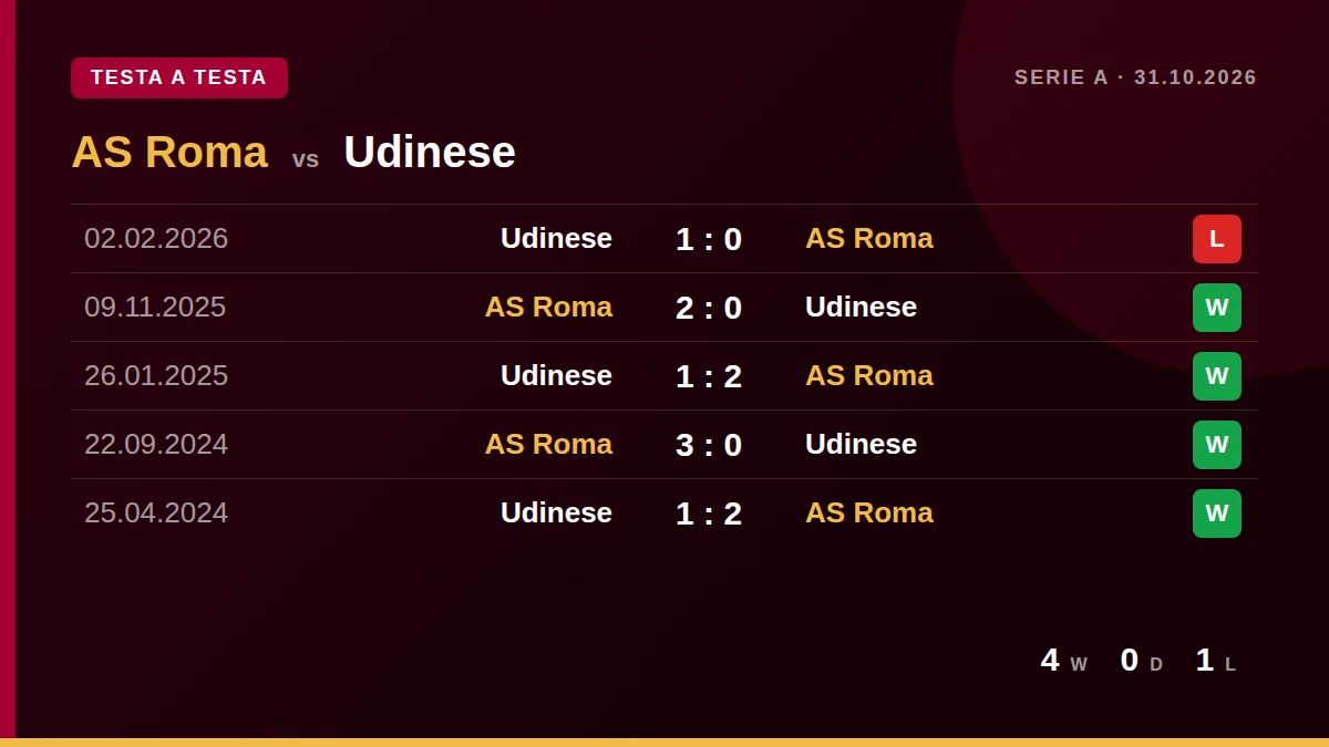 AS Roma: h2h card