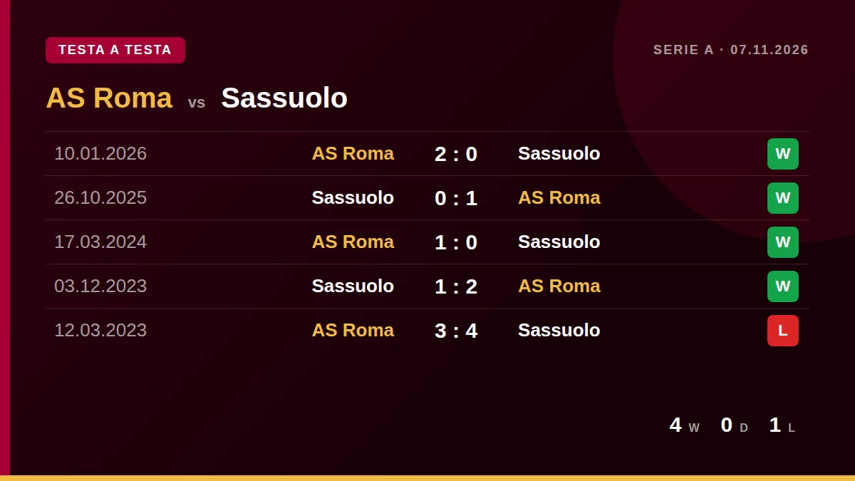 AS Roma: h2h card