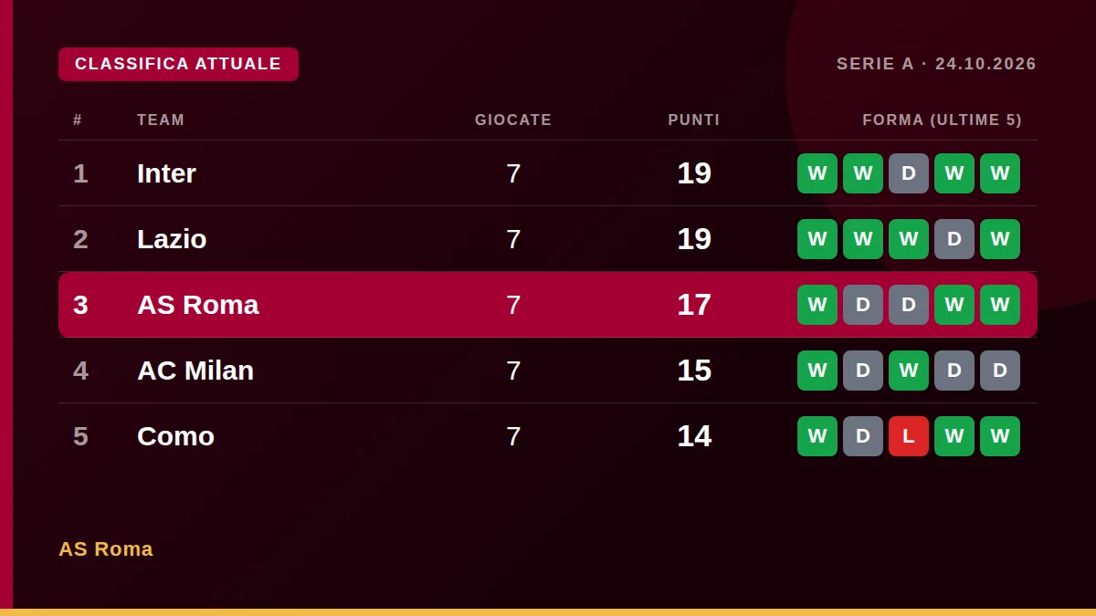AS Roma: Classifica attuale