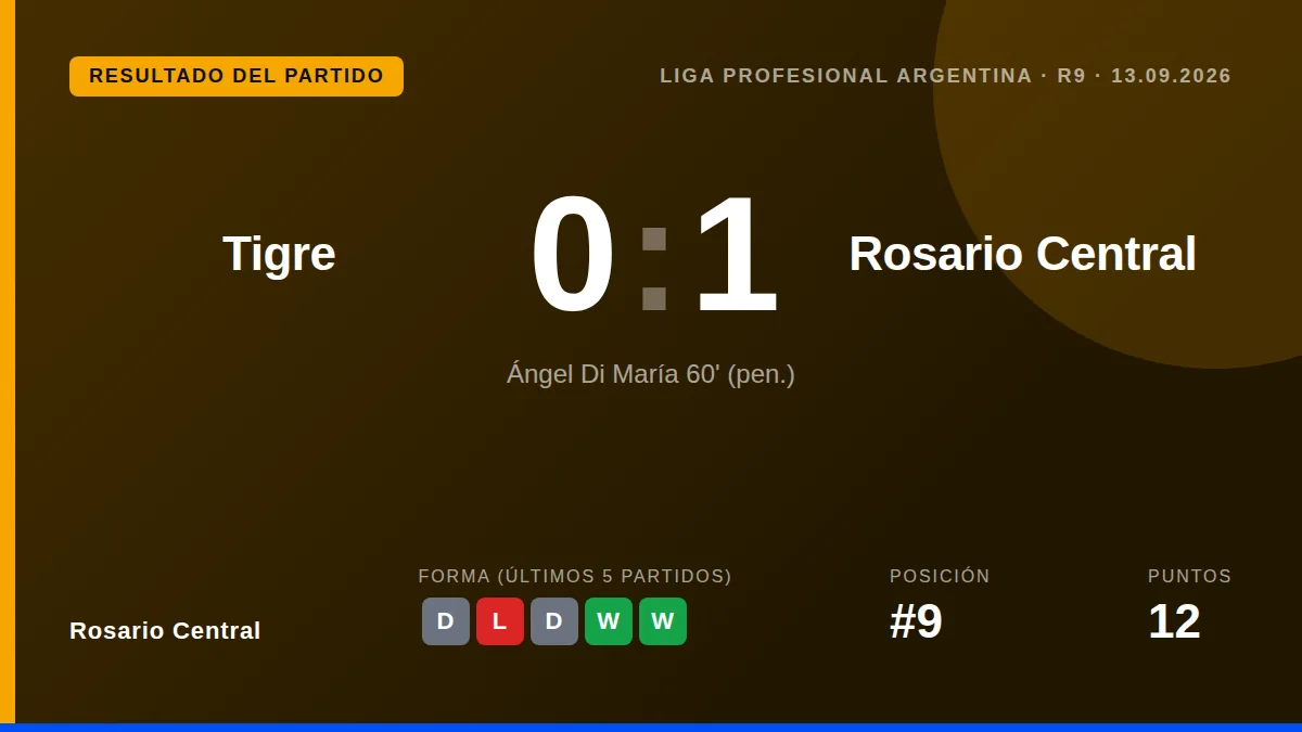 Rosario Central ganó 1-0 a Tigre gracias a un penal convertido por Ángel Di María a los 60 minutos, mientras Nahuel...