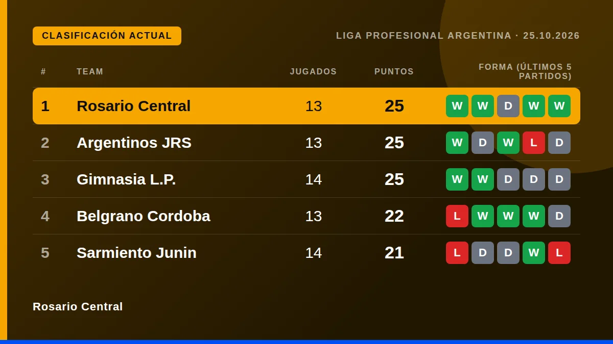 Rosario Central: Clasificación actual