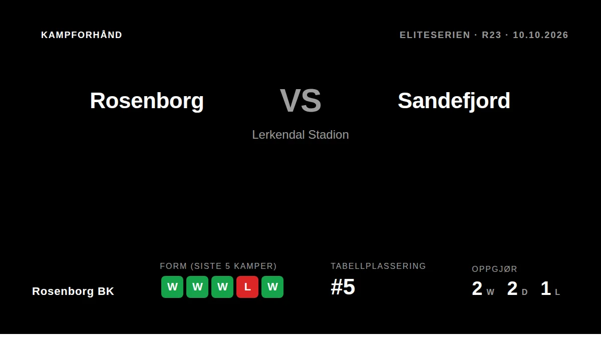 Rosenborg BK går inn i hjemmekampen mot Sandefjord på Lerkendal på lørdag med fem strake seire i ryggen og en femteplass...