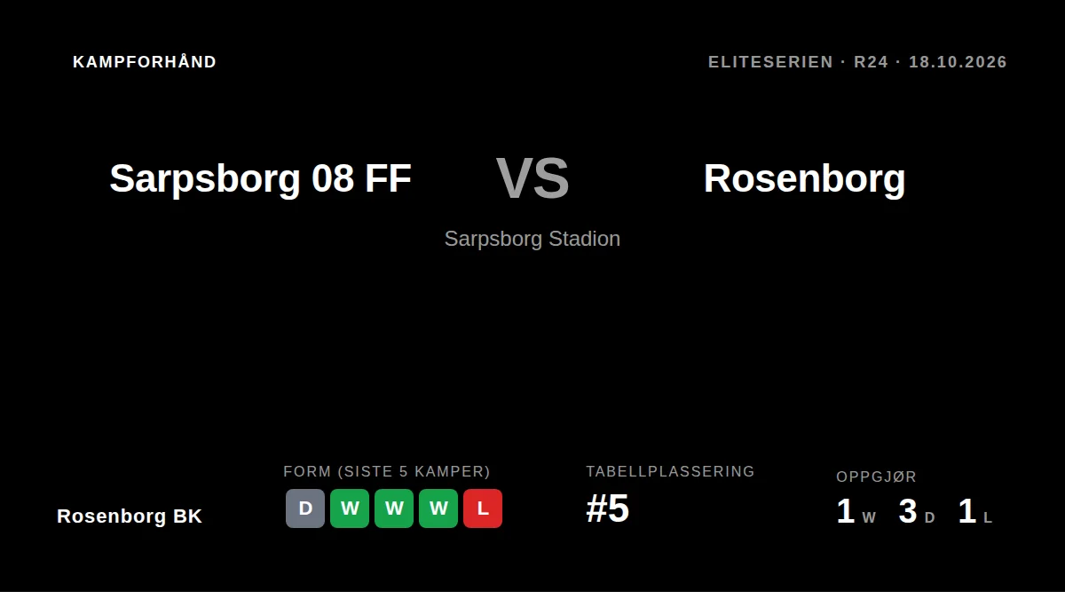 Rosenborg BK reiser til Sarpsborg Stadion søndag med fire seire og én uavgjort på de fem siste kampene, og ligger på en...