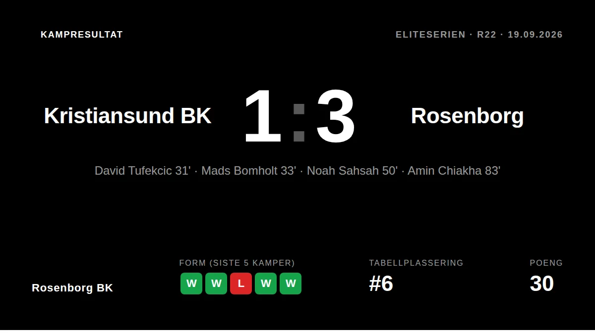 Rosenborg BK vant 3-1 borte mot Kristiansund BK i Eliteserien etter å ha ligget under