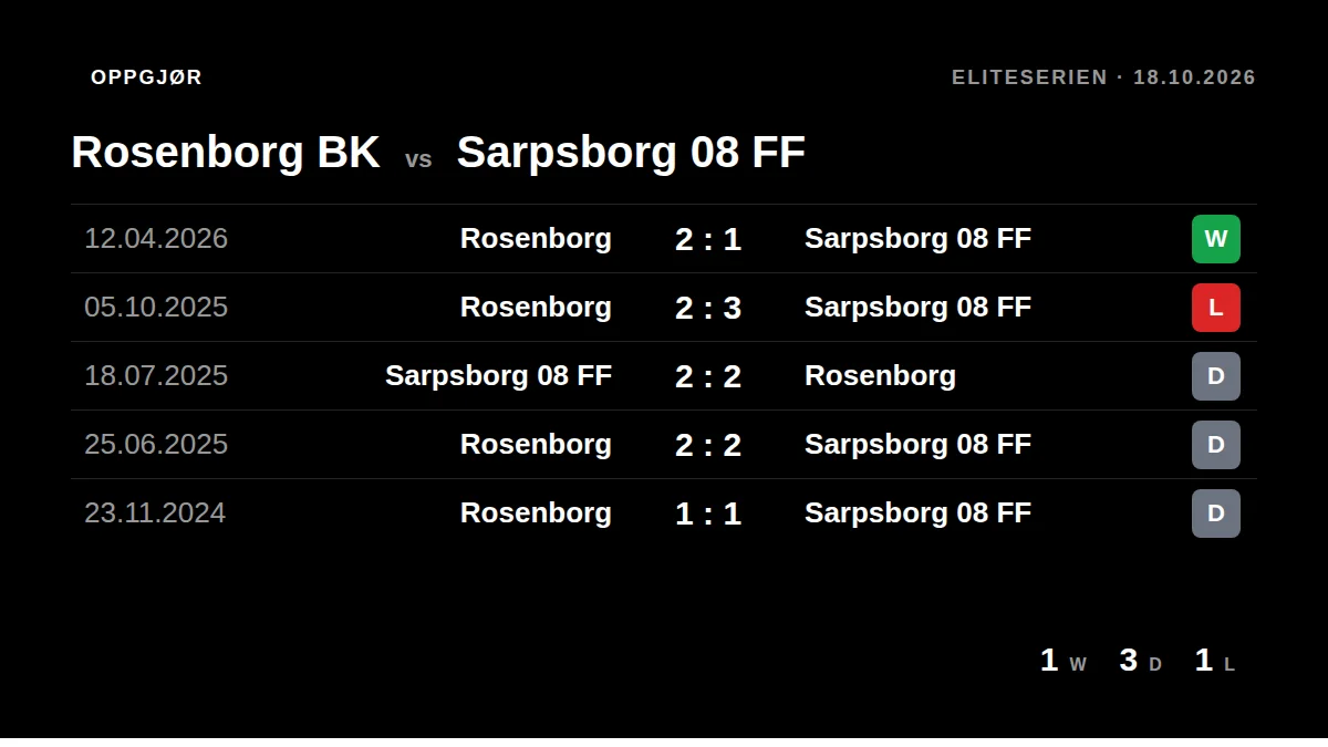 Rosenborg BK: h2h card