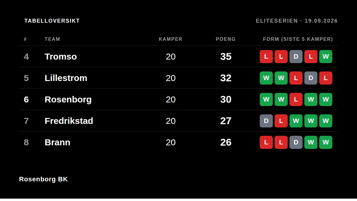 Rosenborg BK: Tabelloversikt