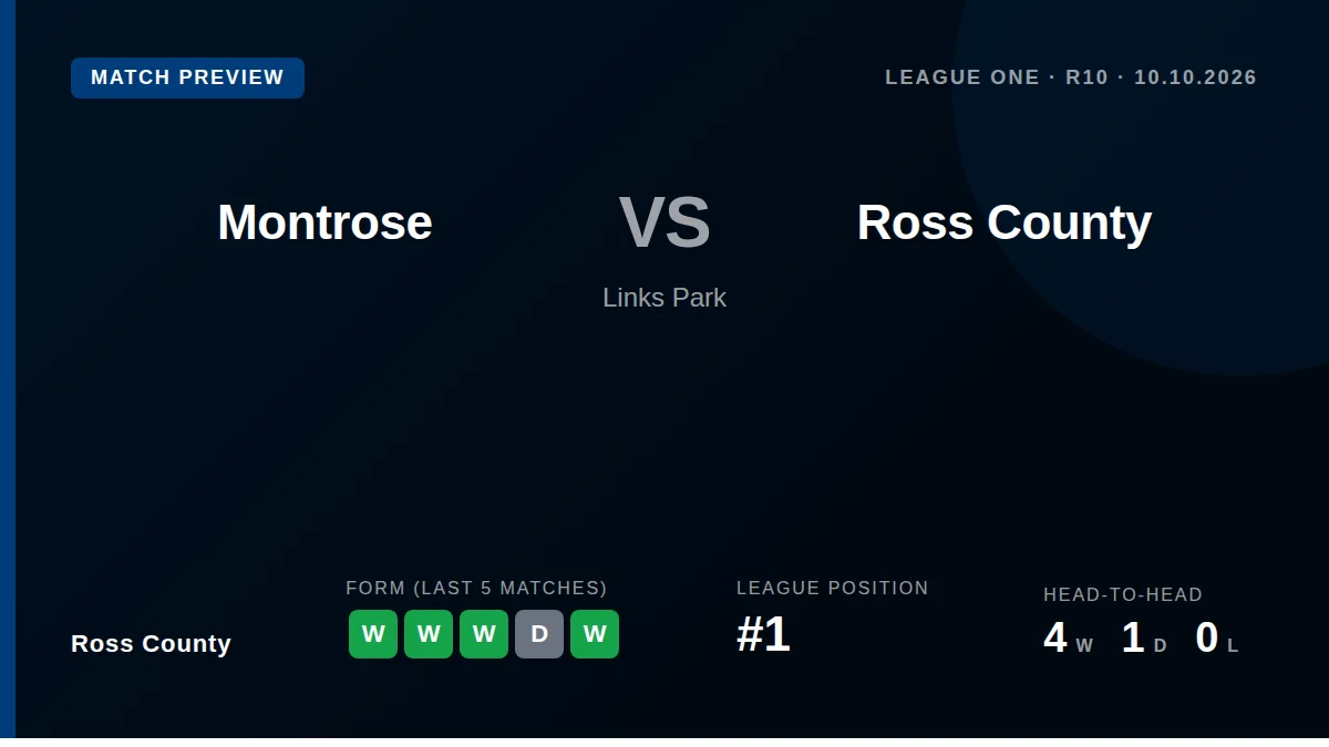 League leaders Ross County travel to face Montrose this weekend on the back of five consecutive victories and a prolific...