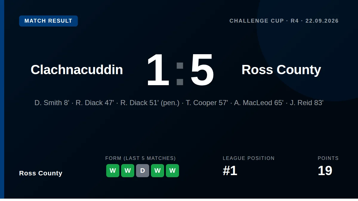 Ross County eased to a 5-1 victory away to Clachnacuddin in the Challenge Cup group stage, with Ryan Diack scoring twice...