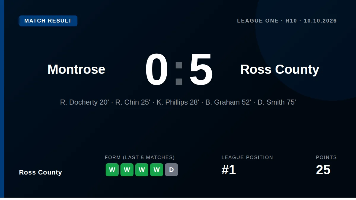 Ross County moved eight points clear at the top of League One with a dominant 5-0 win at Montrose, with goals from...