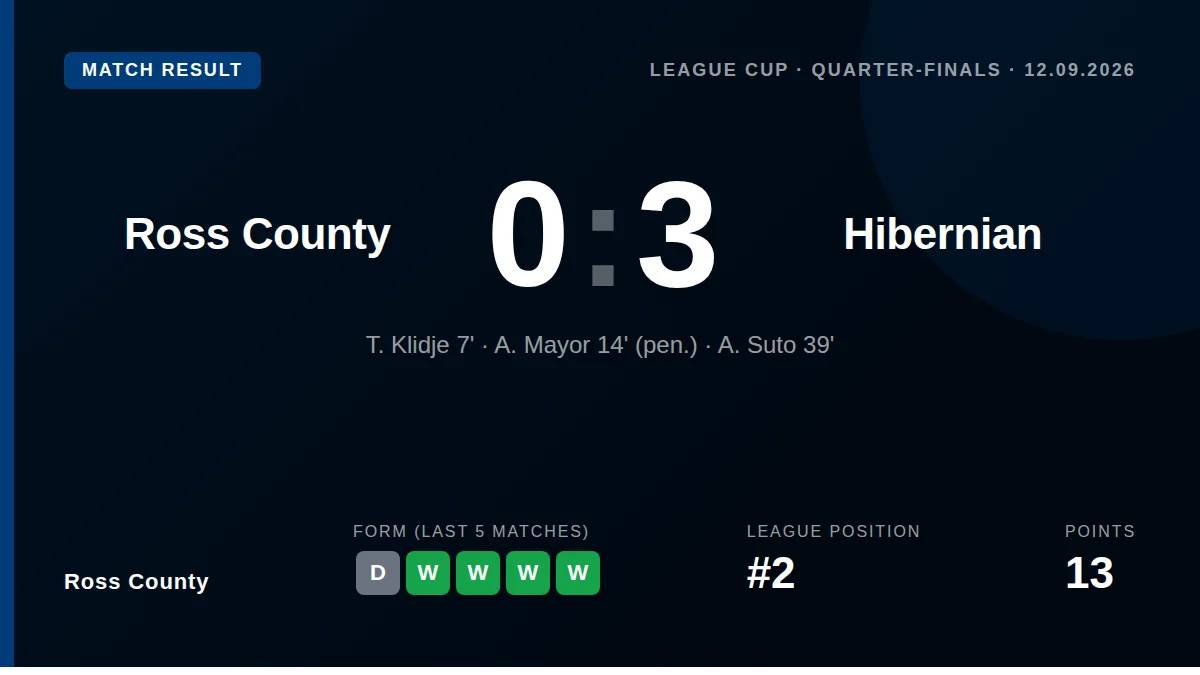Ross County were eliminated from the League Cup after a 3-0 defeat to Hibernian at the Global Energy Stadium in Dingwall
