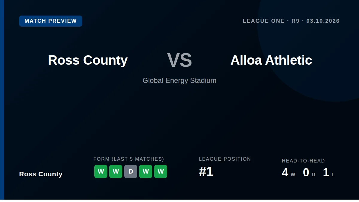 Ross County welcome Alloa Athletic to the Global Energy Stadium this Saturday looking to build on a four-game winning...
