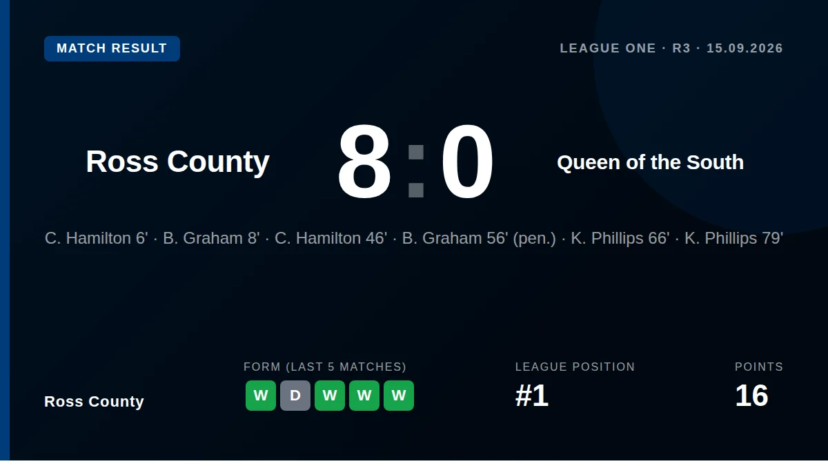 Ross County surged to the summit of League One with a ruthless 8-0 victory over Queen of the South, with Chris Hamilton...