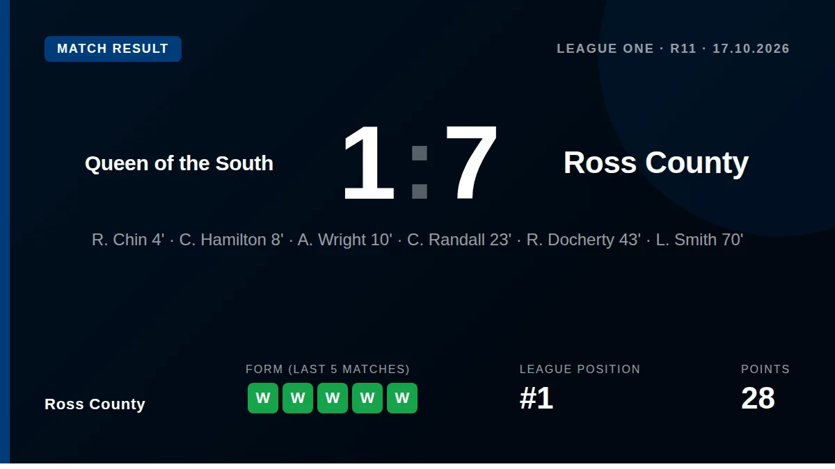 Ross County moved to 28 points from 10 games at the top of League One with a 7-1 demolition of Queen of the South on Saturday