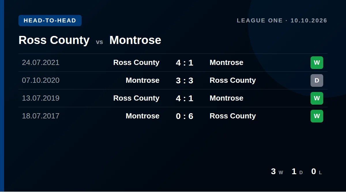 Ross County: h2h card