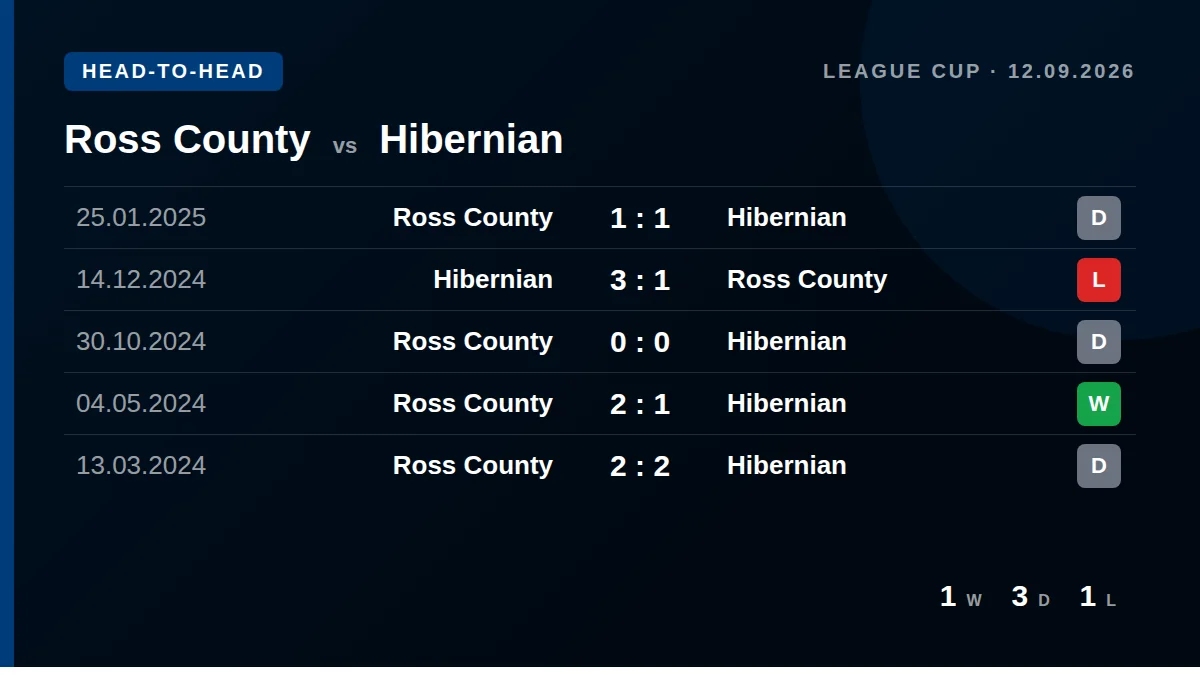 Ross County: h2h card