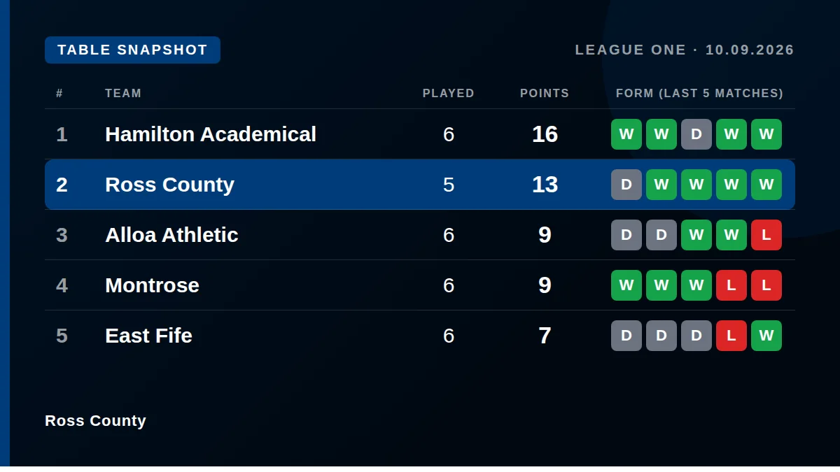 Ross County: Table snapshot