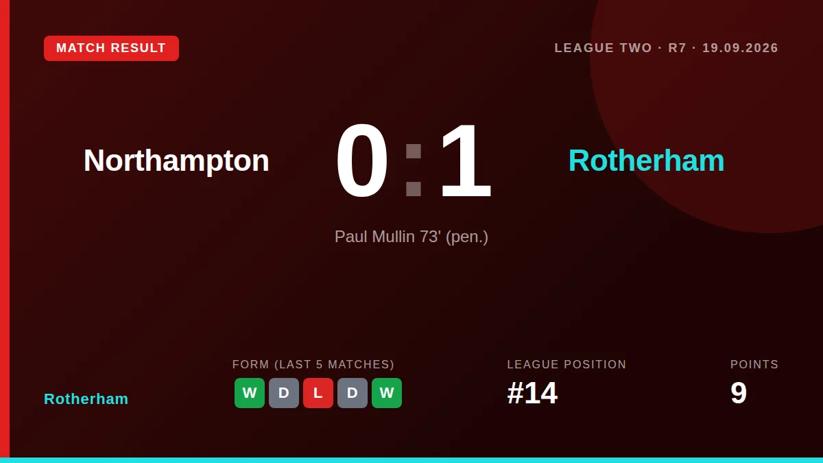 Rotherham won 1-0 at Northampton thanks to a Paul Mullin penalty, a result that moves them to 14th in the League Two table