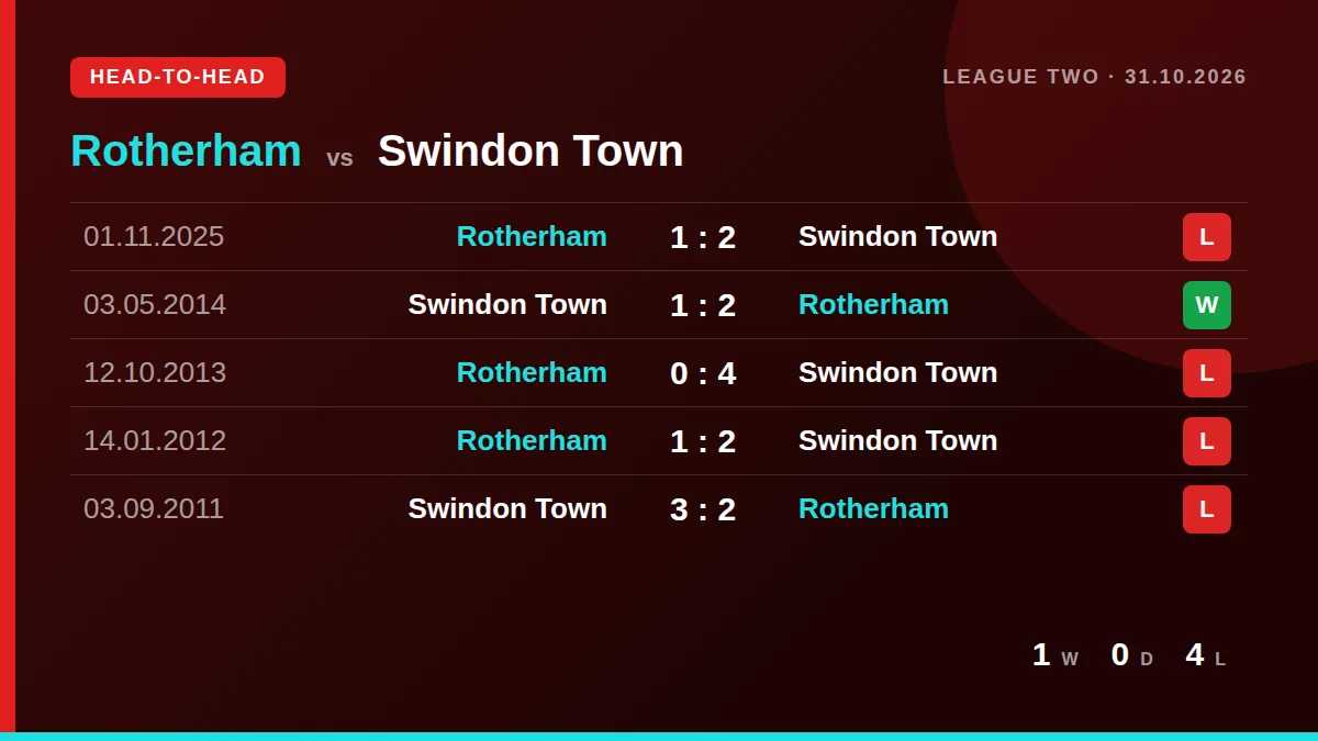Rotherham: h2h card