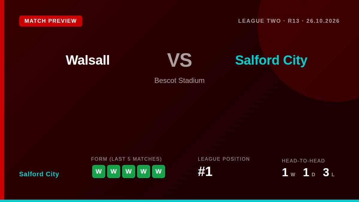 Salford City, leading League Two by four points, aim to extend their four-match winning run when they visit Walsall at...