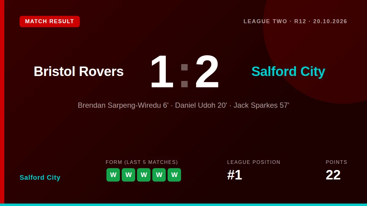 Salford City came from behind to win 2-1 at Bristol Rovers on Tuesday, maintaining their one-point lead at the top of...