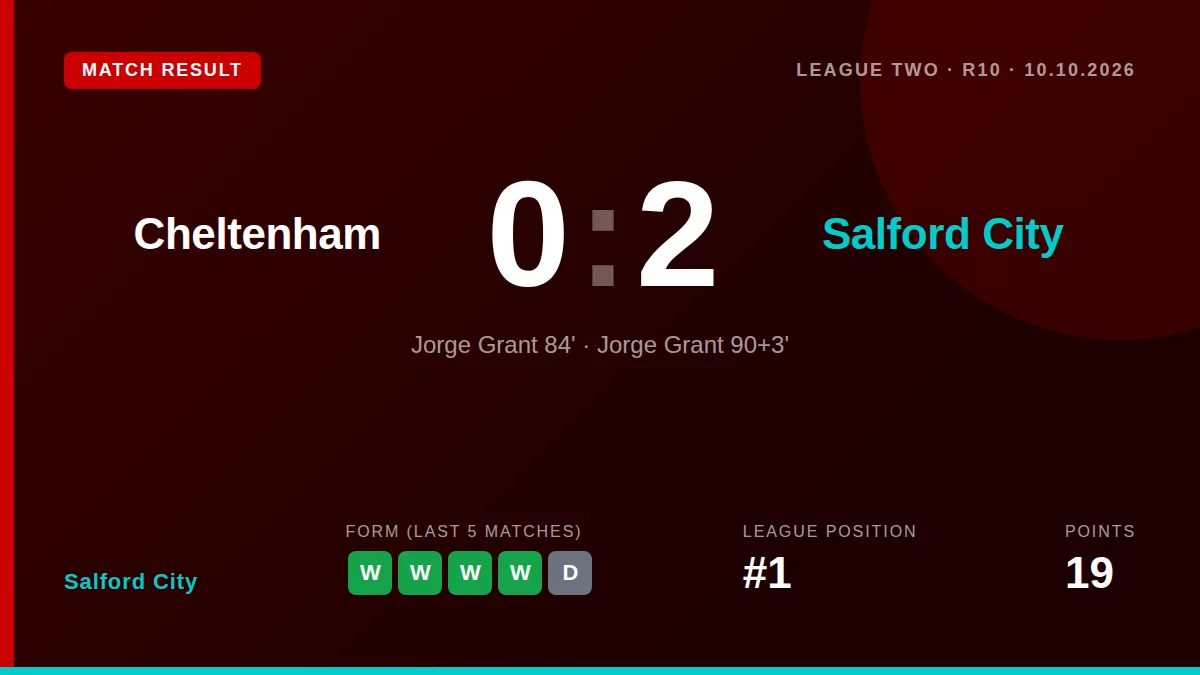 Salford City beat Cheltenham Town 2-0 away to maintain their position at the top of League Two, with Jorge Grant scoring...