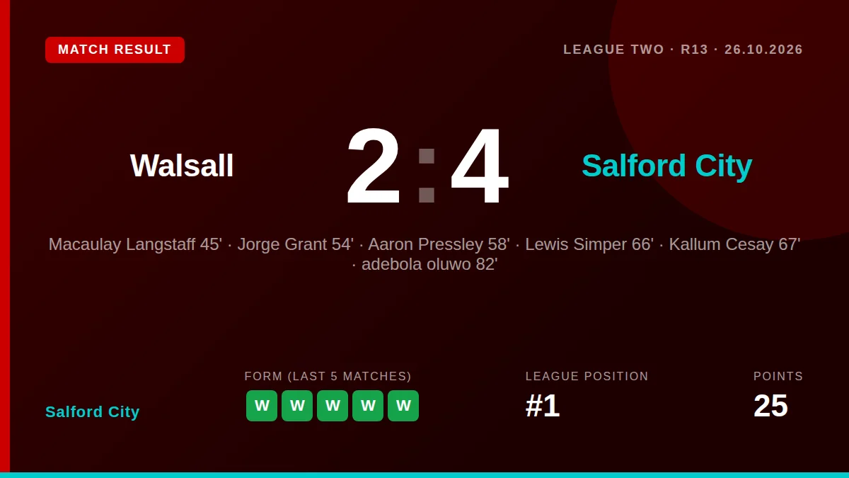 Salford City came from behind to win 4-2 at Walsall, with goals from Langstaff, Grant, Cesay and Oluwo extending their...