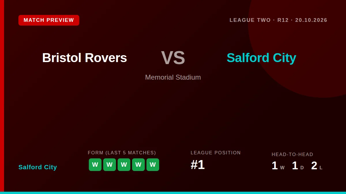 Salford City, top of League Two, face a Bristol Rovers side in poor form as they look to extend their winning run and...