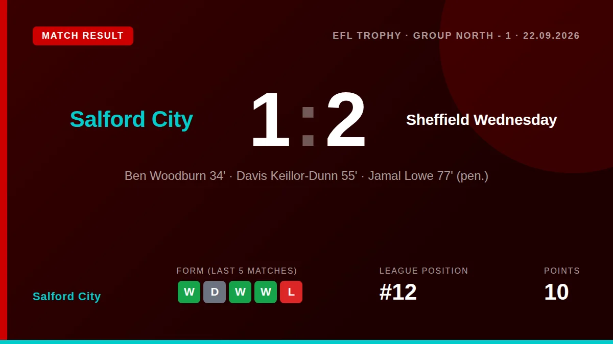 Ben Woodburn gave Salford City the lead but a late Jamal Lowe penalty saw Sheffield Wednesday win 2-1 in the EFL Trophy...