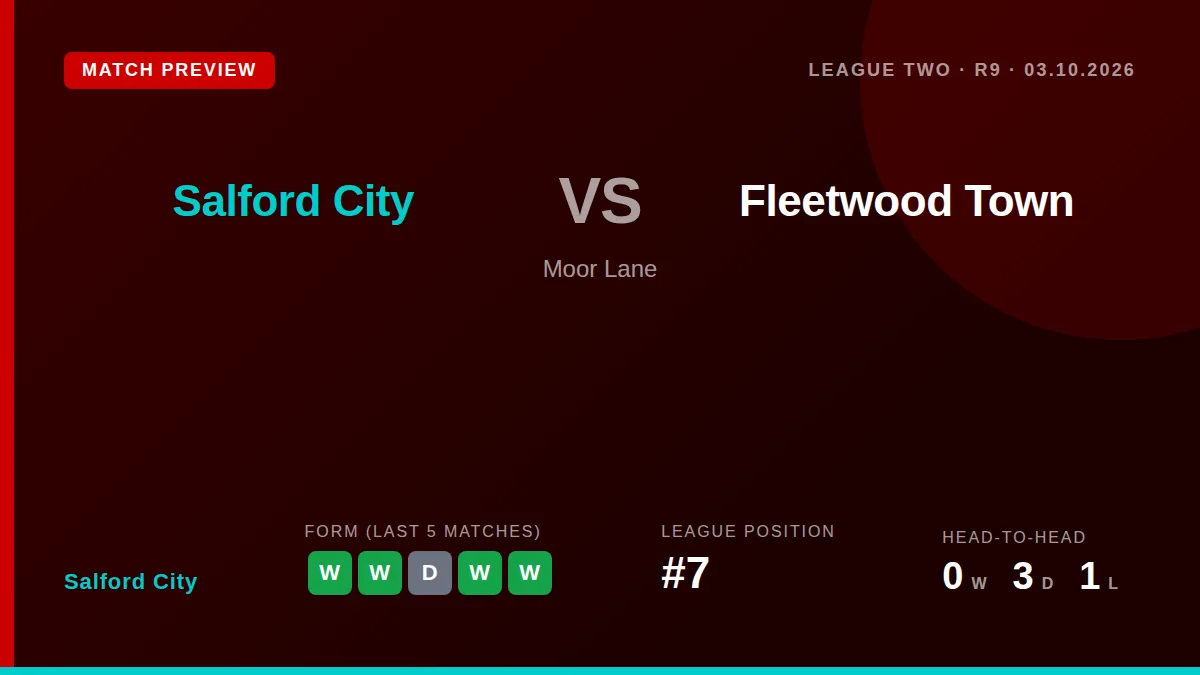 Salford City, sitting seventh in League Two, look to make it six unbeaten when they host a Fleetwood Town side seeking to...