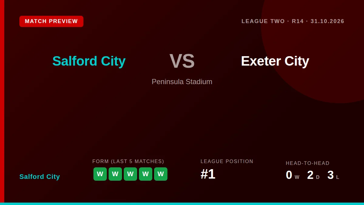 Salford City, leading League Two, travel to face Exeter City on Saturday looking to extend a four-match unbeaten run