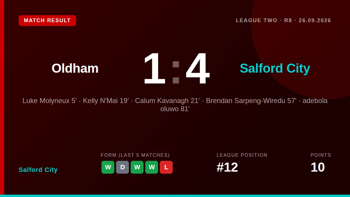 Salford City moved up to 12th in League Two with a dominant 4-1 victory at Boundary Park, with goals from Luke Molyneux...