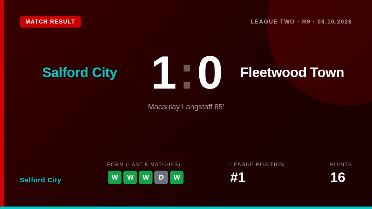 A 65th-minute goal from Macaulay Langstaff earned Salford City a 1-0 win over Fleetwood Town, preserving their one-point...