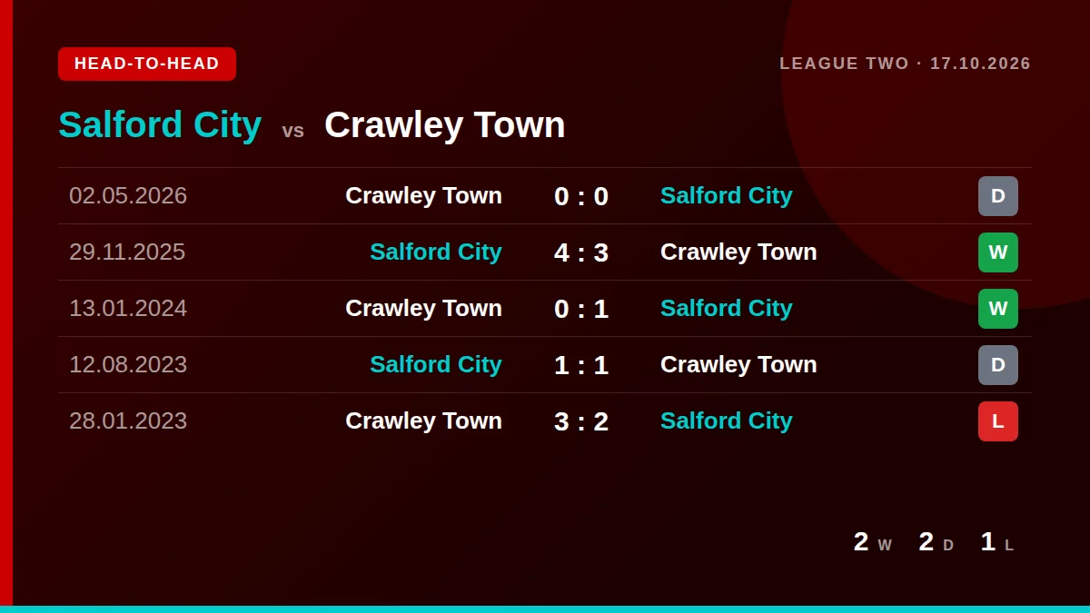 Salford City: h2h card