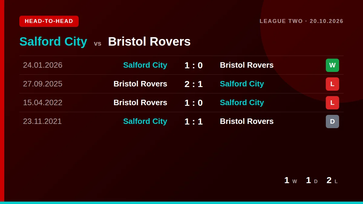 Salford City: h2h card