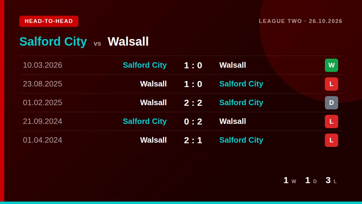 Salford City: h2h card