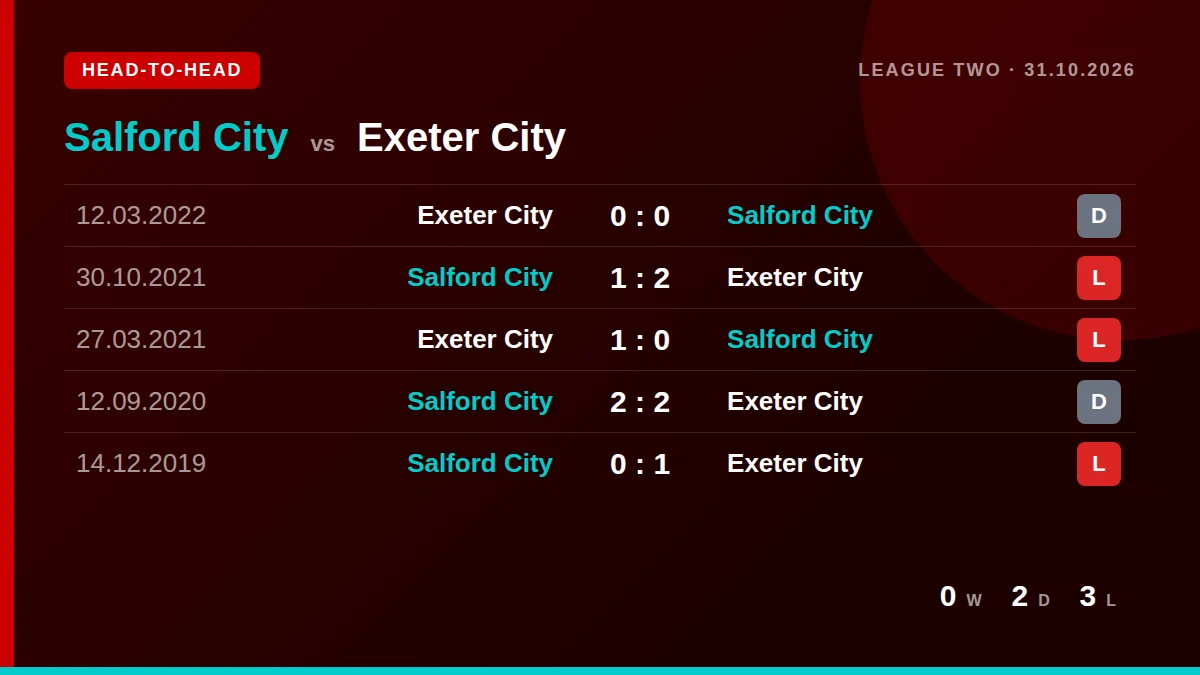 Salford City: h2h card